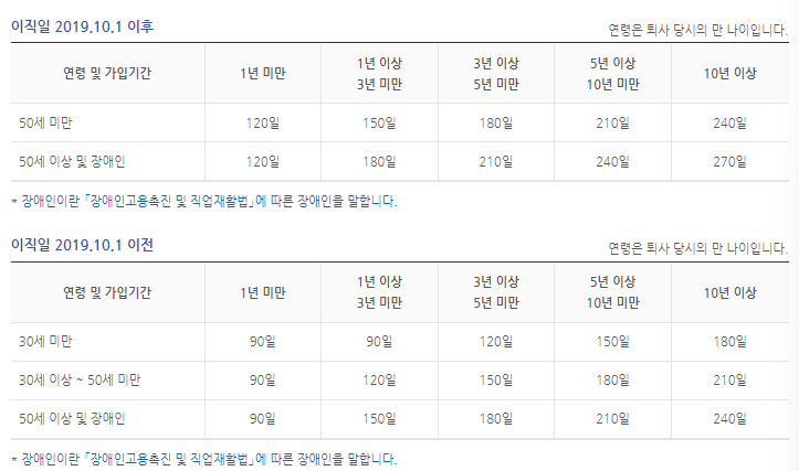 구직급여의 소정급여일수