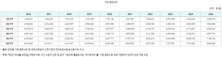 년도별-기준중위소득
