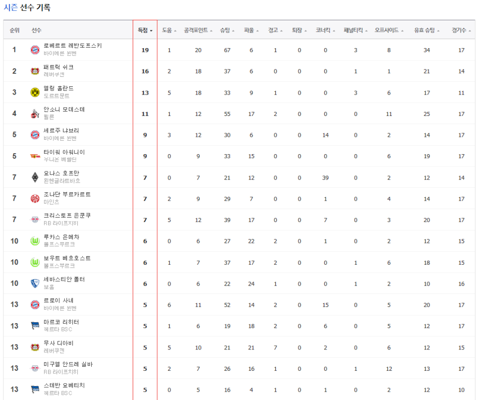 2021-2022분데스리가18라운드 경기