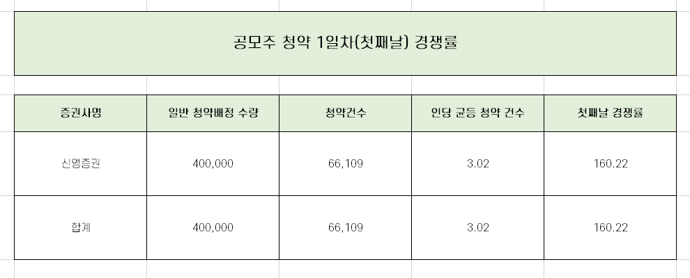  케이옥션 1일차 청약 경쟁률과 균등 배분 수량 완벽 정리 [신영증권]