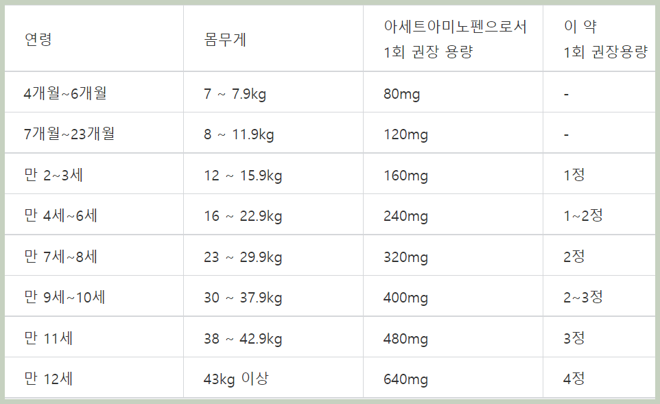 타이레놀 과다복용 부작용