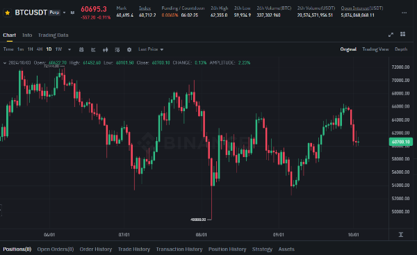 비트코인(BTC) 차트 (10/03일 기준)