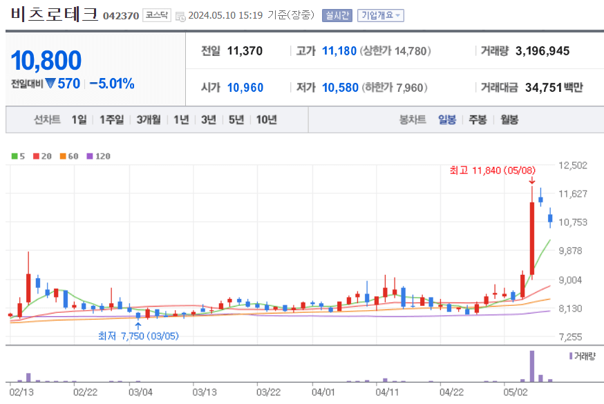 비츠로테크-주가