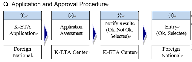 How to Apply for K-ETA