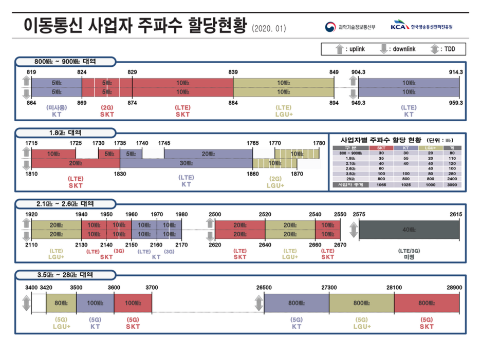  엘지유플러스 lte라우터별 주파수 밴드안내