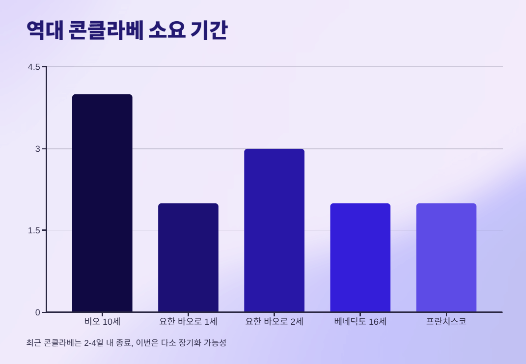 교황 선출 - 콘클라베
