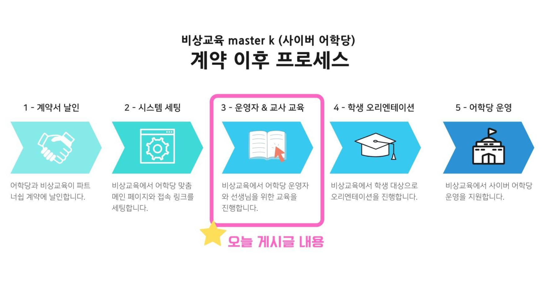 비상교육 master k 계약 이후 프로세스