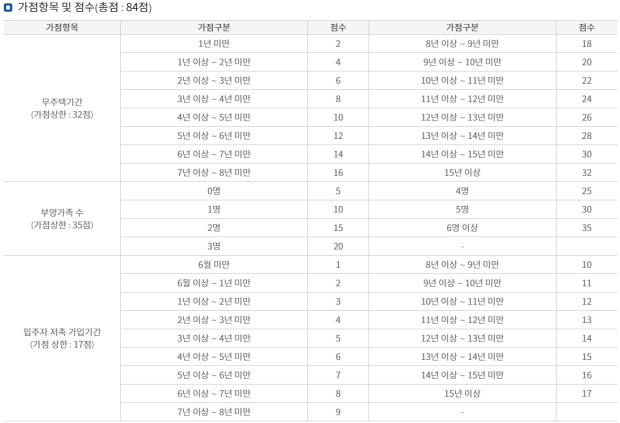 주택청약 가점제 가점항목 및 점수