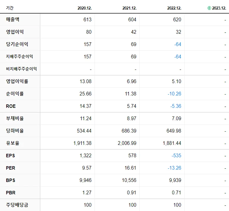 에스텍파마 재무제표