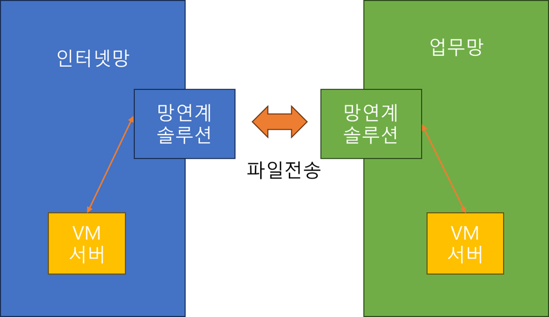  [내/외부망연계] 내부망/인터넷망간 망분리하여 구축