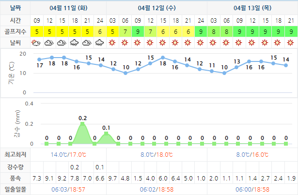  남해사우스케이프CC, 아난티남해CC 날씨 (4월11일~4월18일)