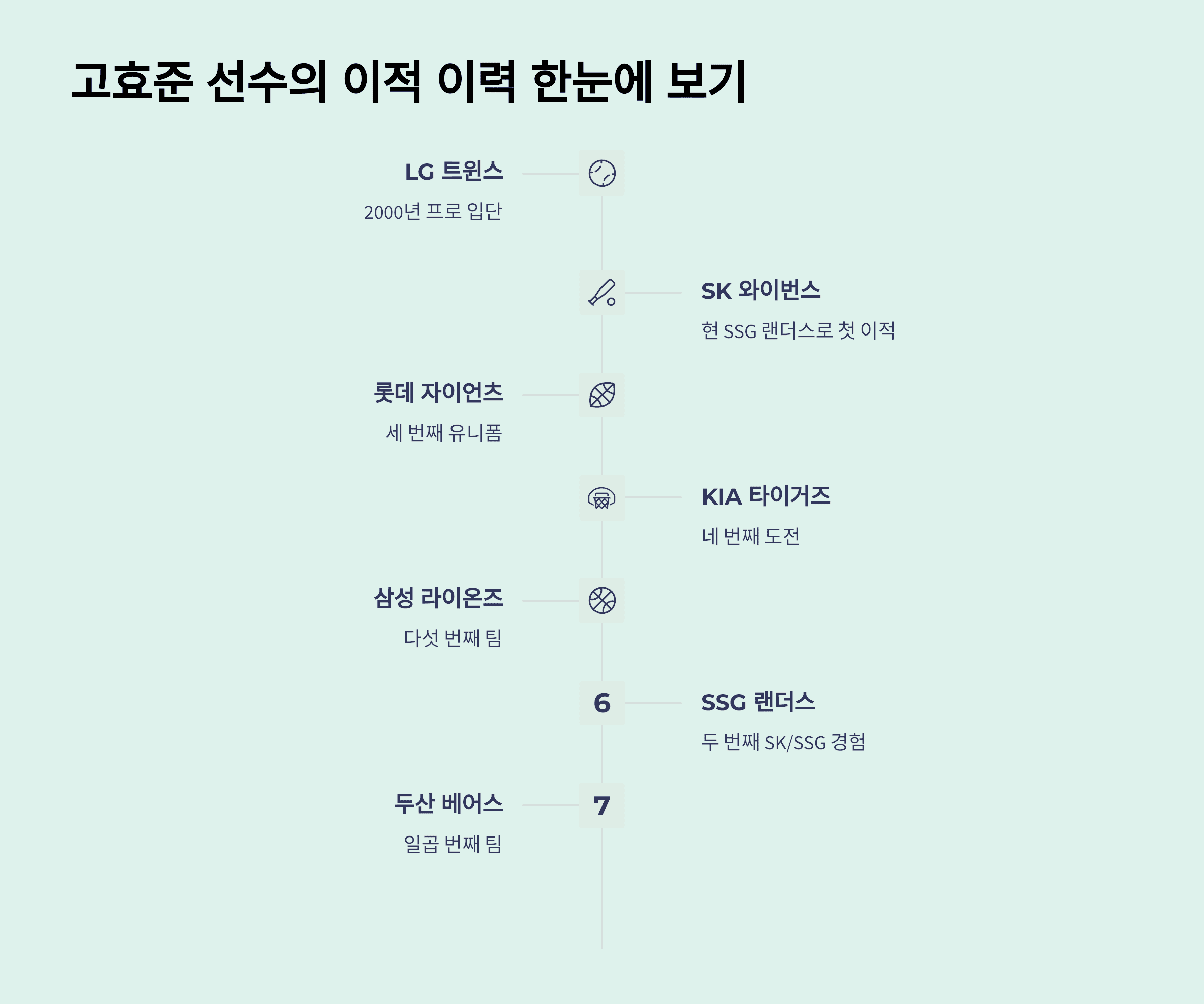 고효준 선수의 이적 이력 한눈에 보기