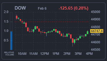 DOW 지수