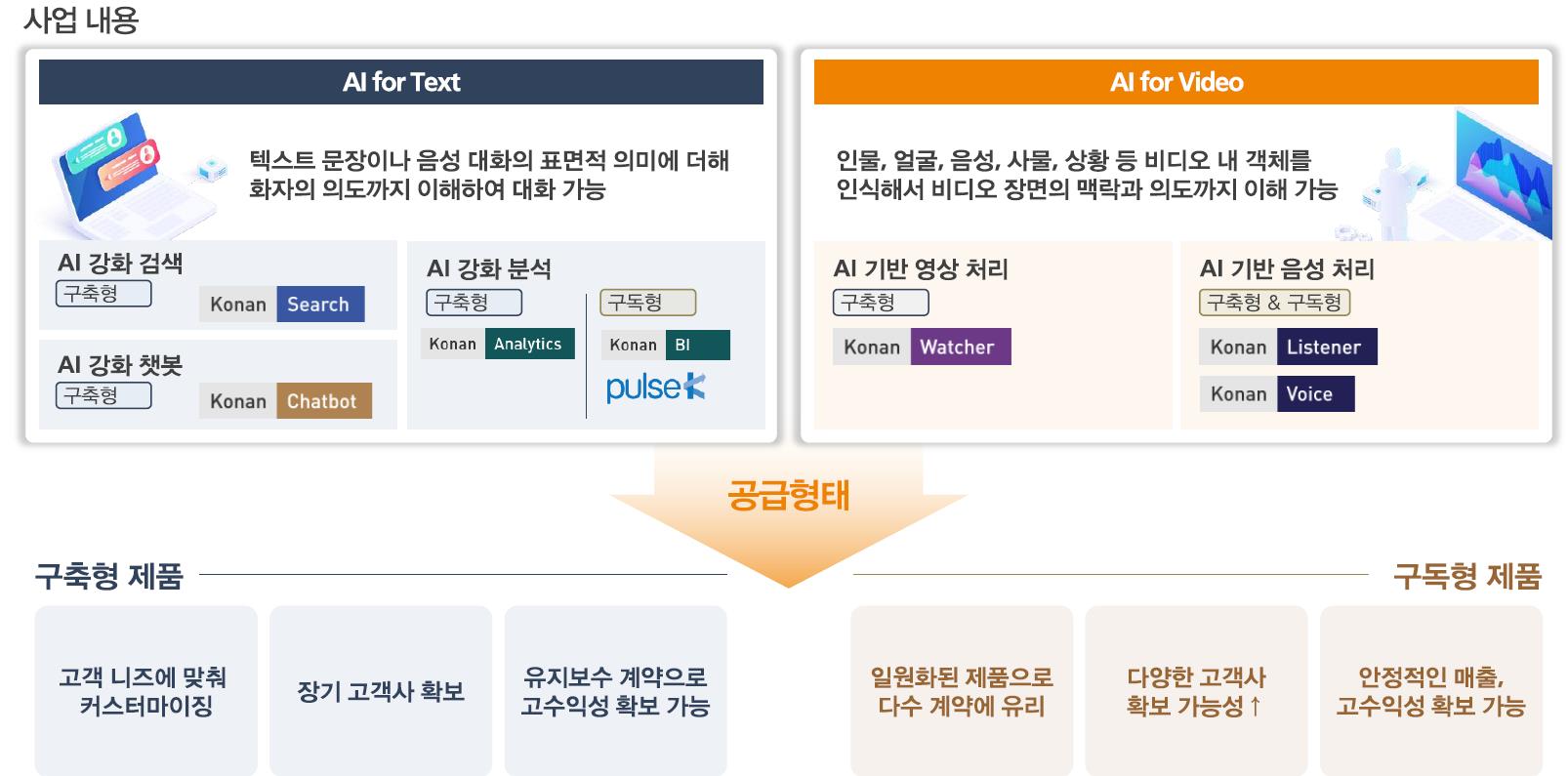 코난테크놀로지 AI기반 독자적인 기술력