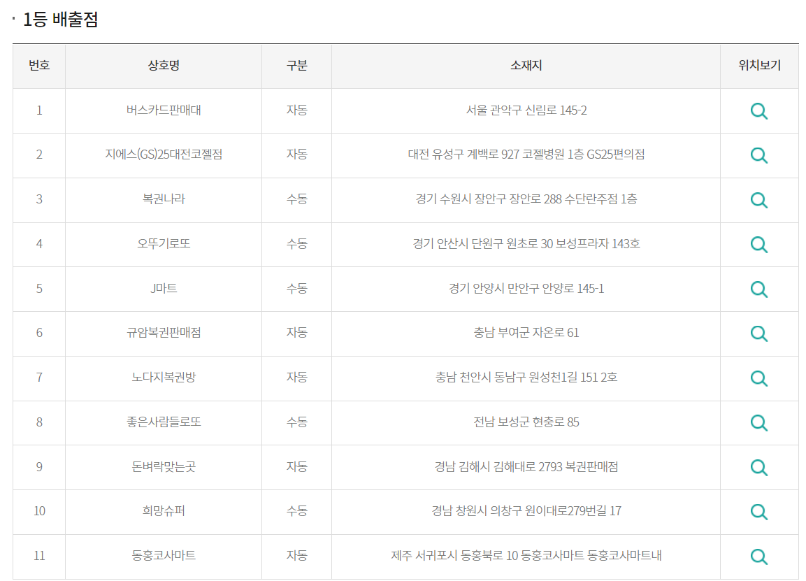 금주의 1등 판매 지점