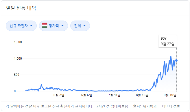  9월 28일 헝가리 코마롬 코로나 확진자 현황