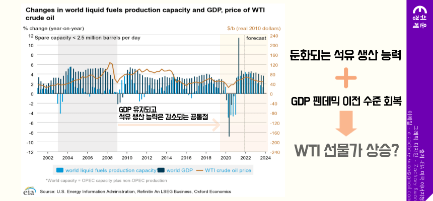 석유 생산 능력과 GDP 회복