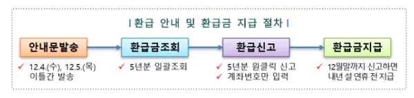 환급금지급절차-도표