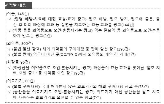 2024년 2월 식약처 탈모관련 허위·과대·부당광고 적발 건수