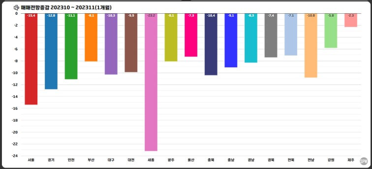 23년 11월 부동산 시황