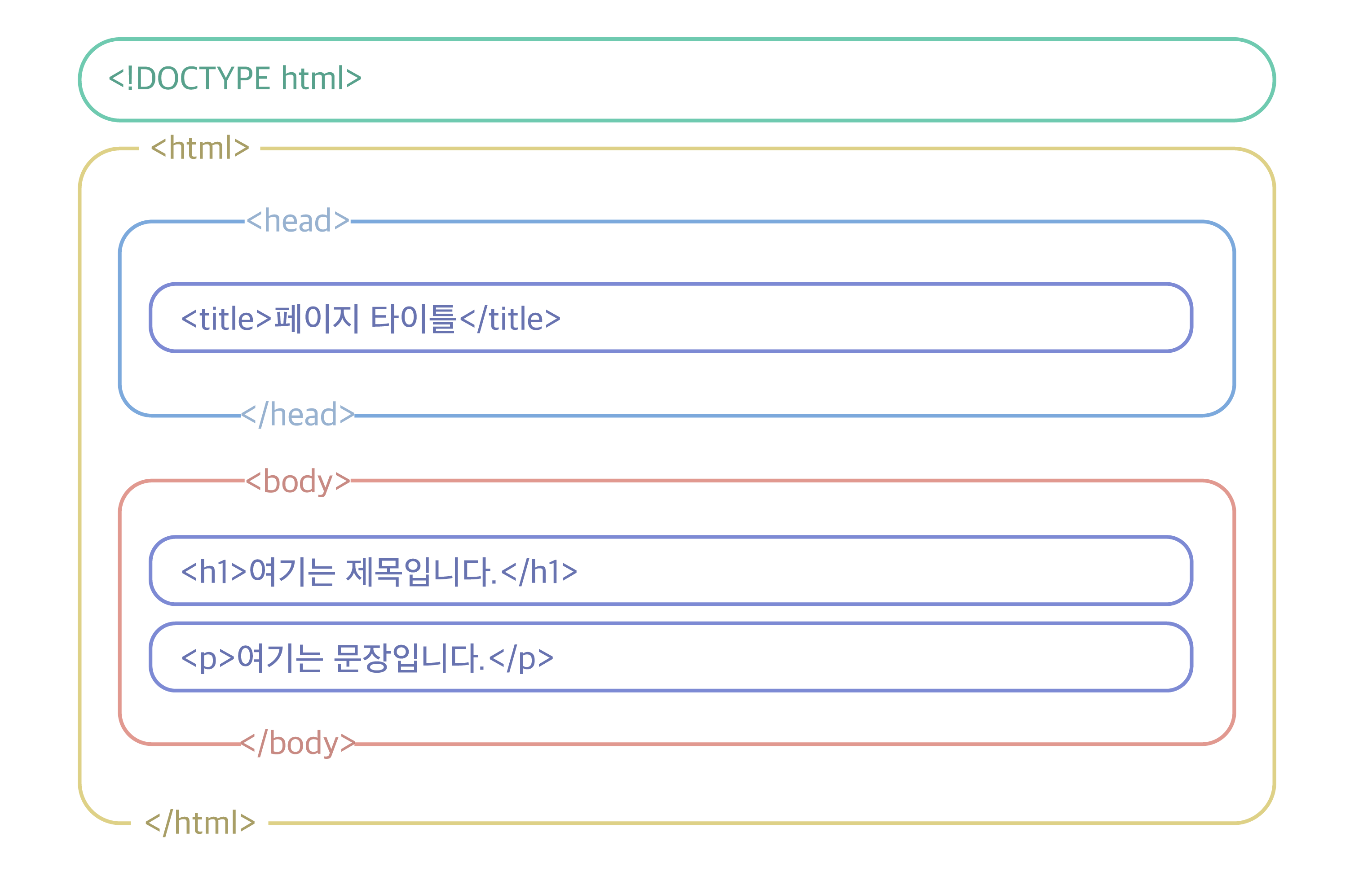 html&#44; html 기본구조&#44; body&#44; head&#44; h1&#44; p&#44; 태그