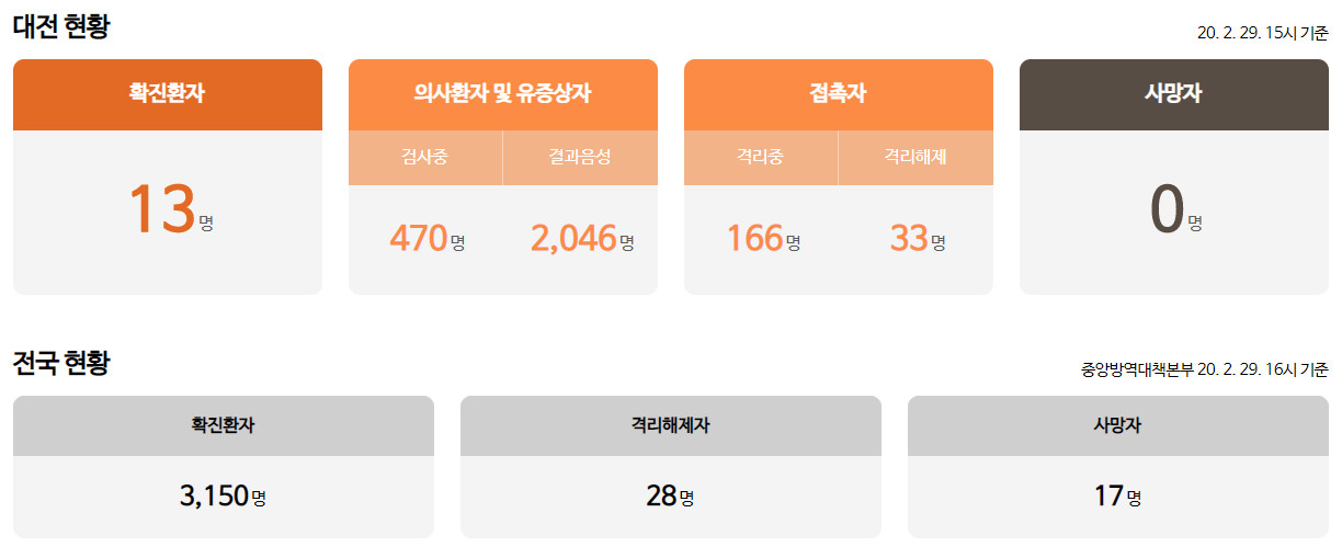  대전 선별진료소 및 연락처 참고 하세요~