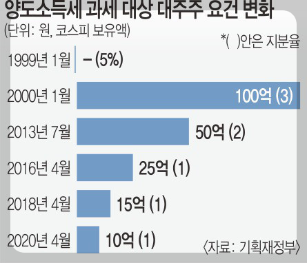 양도소득세 대주주 요건 변화