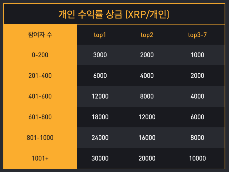  [바이비트] 한국 최초 리플(XRP) 대회 개최 (Bybit)