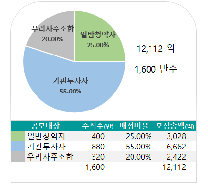 현대엔지니어링 - 공모규모