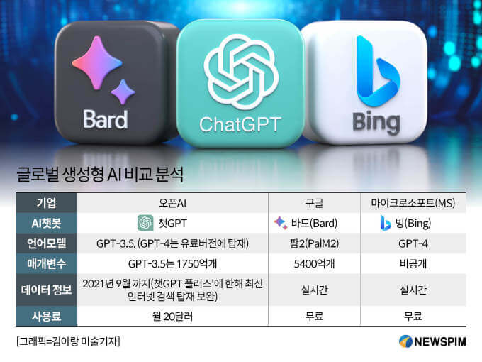 ChatGPT&#44; Bard&#44; Bing 에 대해 비교해봅니다. (출처-뉴스핌 2023.5.19)