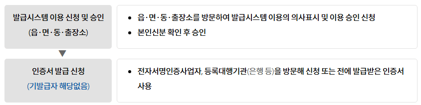 사전등록(이용승인)