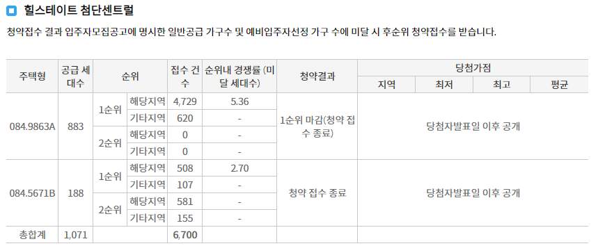 청약경쟁률