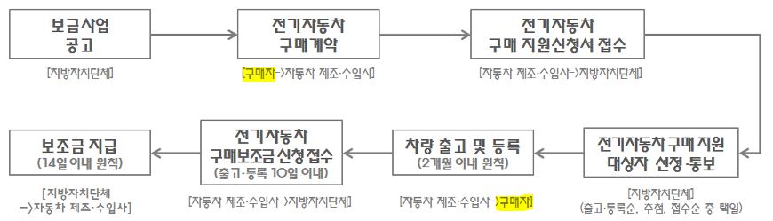 전기차 보조금