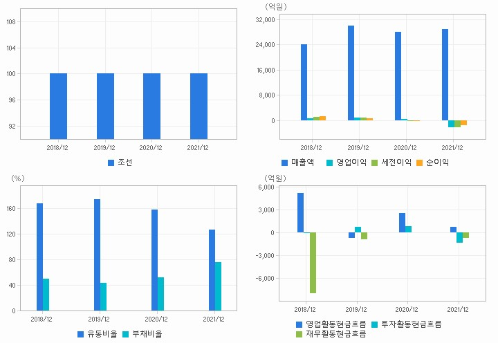 현대미포조선 재무분석