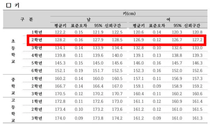 초등학생 평균 키 몸무게