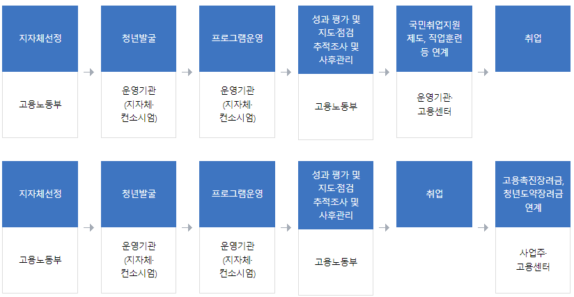 청년도전 지원사업