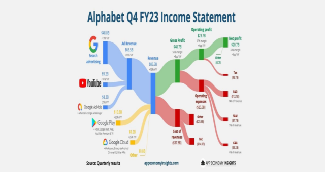  알파벳 2023년 4분기 실적 (24년)