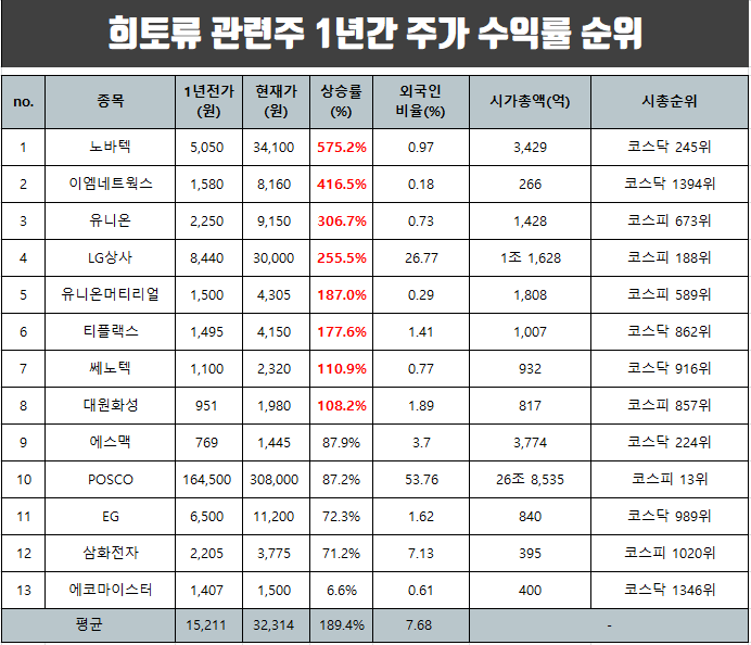  희토류 관련주 1년간 주가 상승률 순위와 평균 수익률.