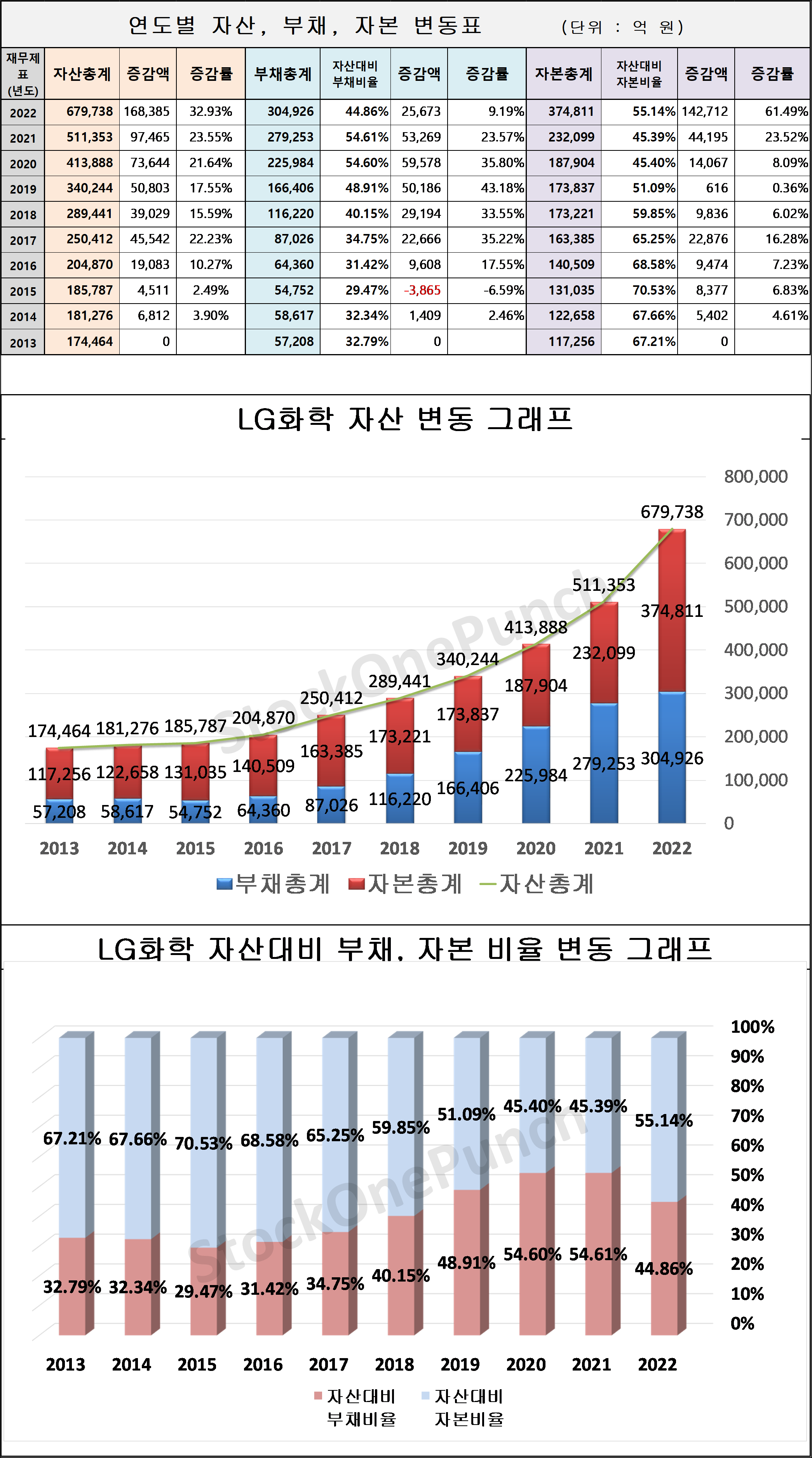 LG화학 의 연도별 자산, 부채, 자본 변동표 및 그래프