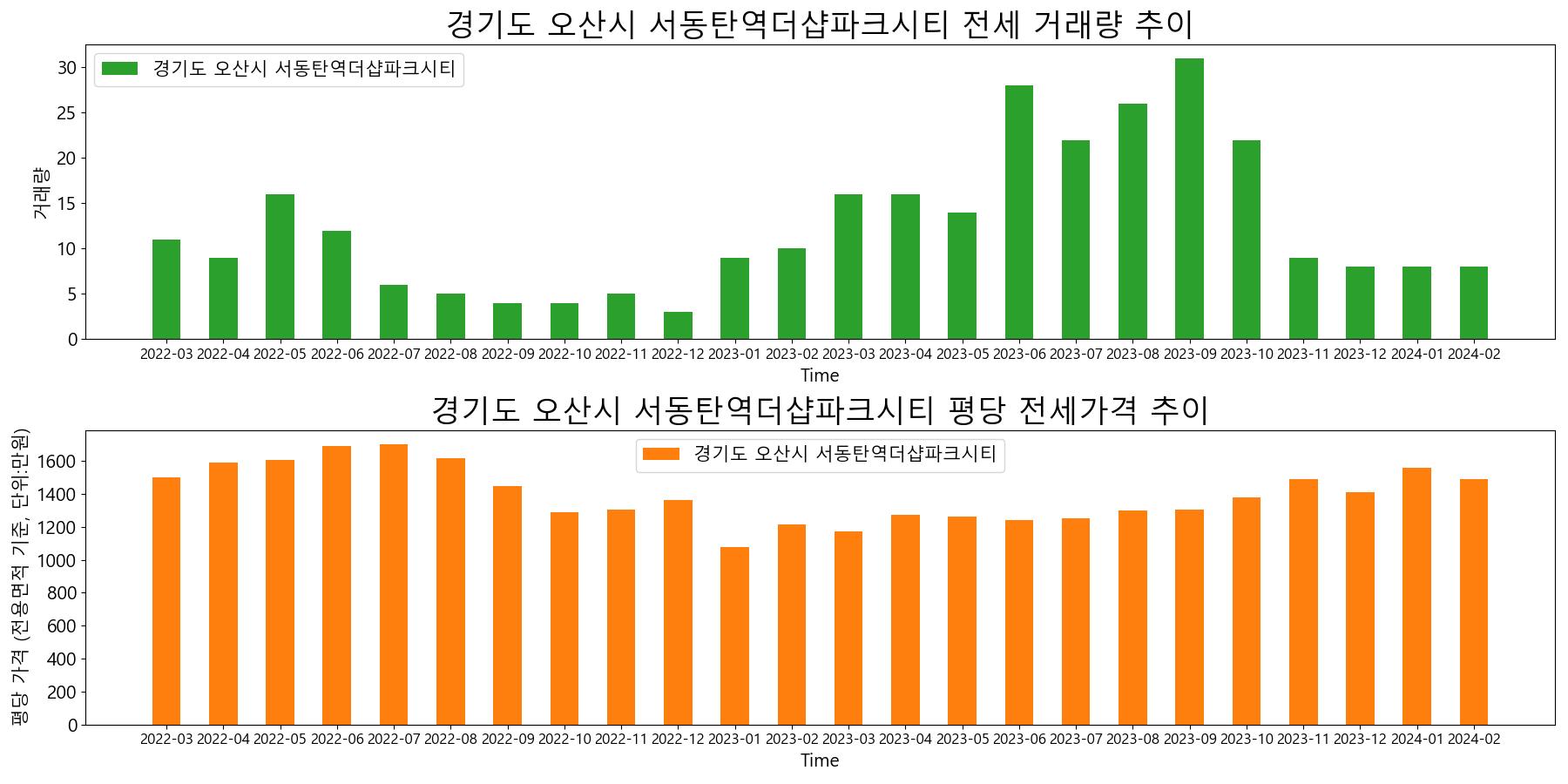 경기도-오산시-서동탄역더샵파크시티-전세-거래량-및-전세가격-변동-추이