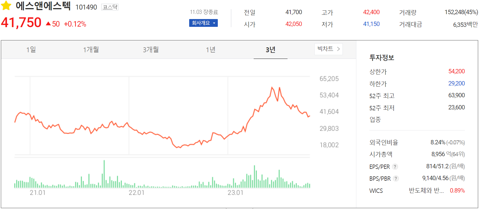 에스앤에스텍 - 주가 정보(2023.11.03)