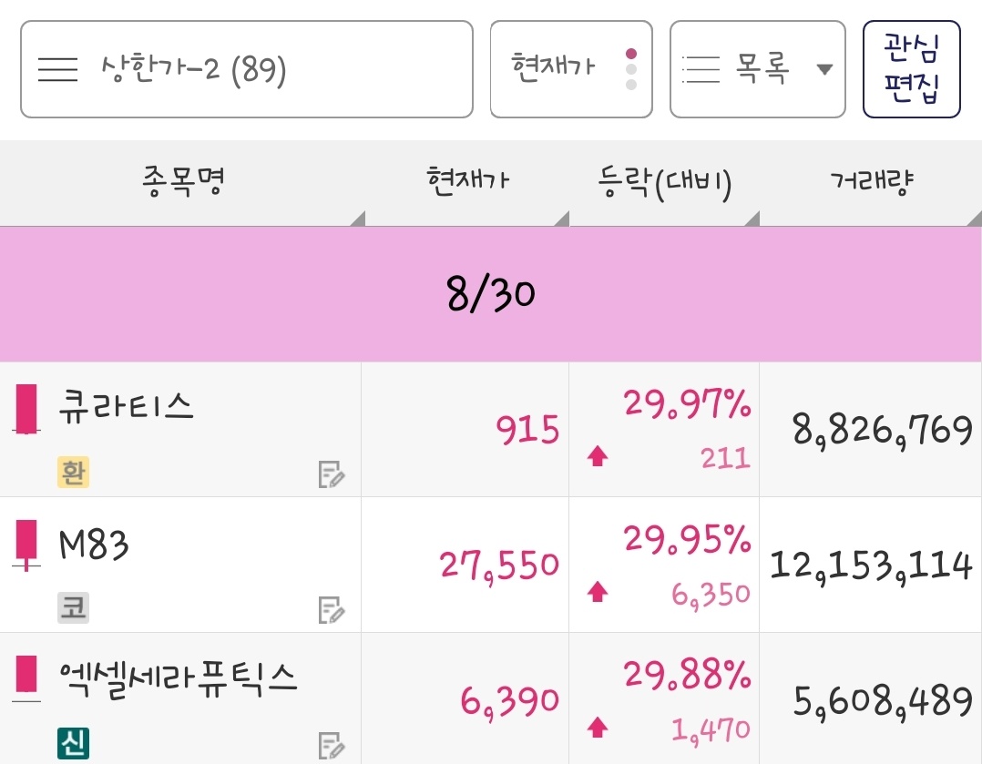 24년 8월 30일 상한가 종목은 큐라티스, M83, 엑셀세라퓨틱스 입니다.