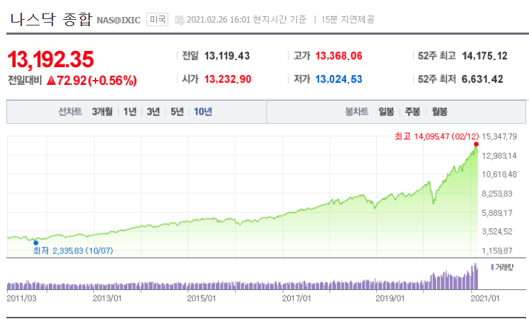  미국 금리 인상과 국내 주식 시장 변화 알고가자