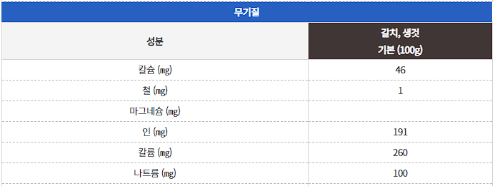 갈치(생것) 영양 성분표 사진