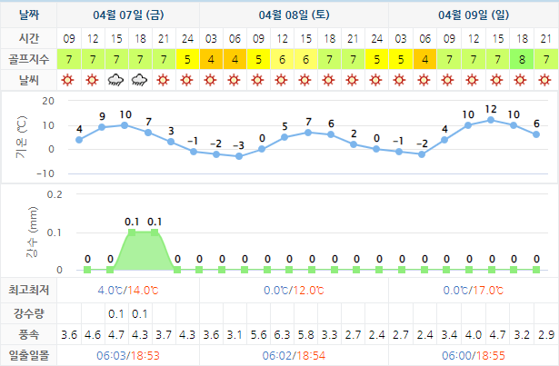 하이원CC 골프장 날씨 0407