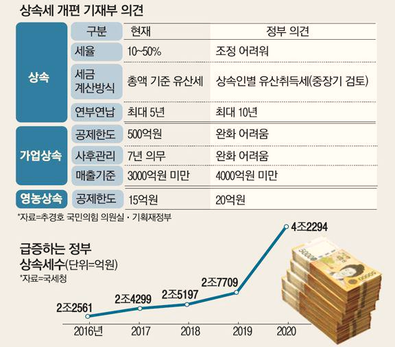 경제 성장률에 반하는 상속세율임에도 상속세 개편하지 않겠다는 정부, 많이 걷으면 장땡이다는 뜻인가