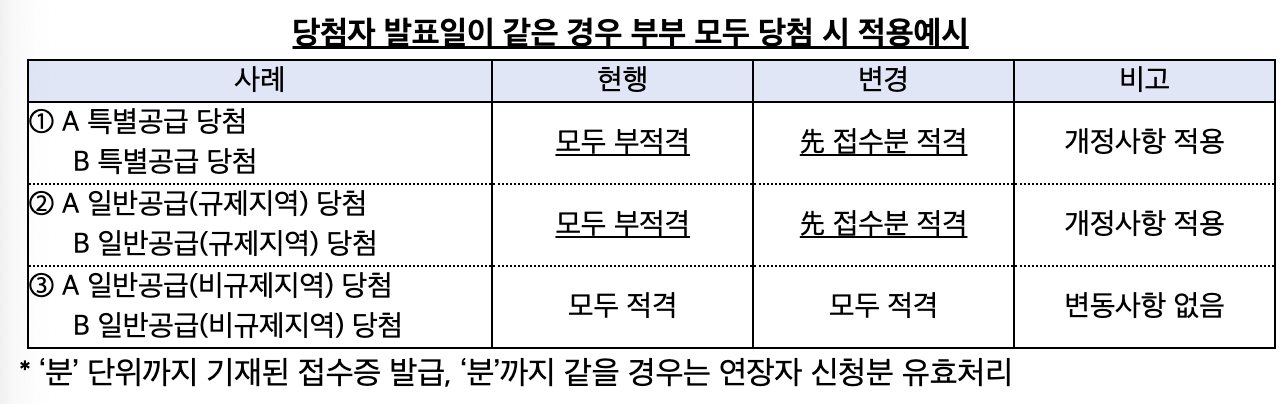 혼인 및 출산구가 청약제도 개선