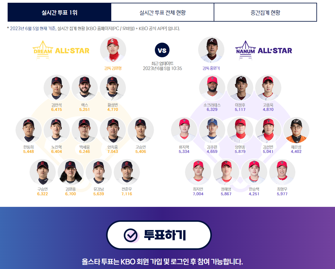  2023 KBO 프로야구 올스타전 투표 방법 및 각 구단별 후보 베스트 12 공개