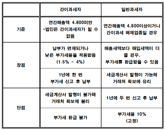  사업자등록 시 간이과세자 일반과세자 차이점