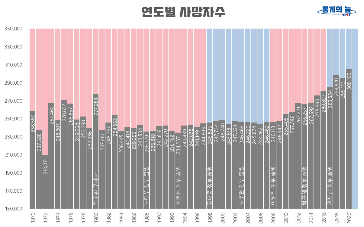 1970-2020년 연도별 사망자수 추이 그래프